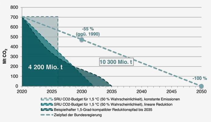 CO2-Budget-Diagramm