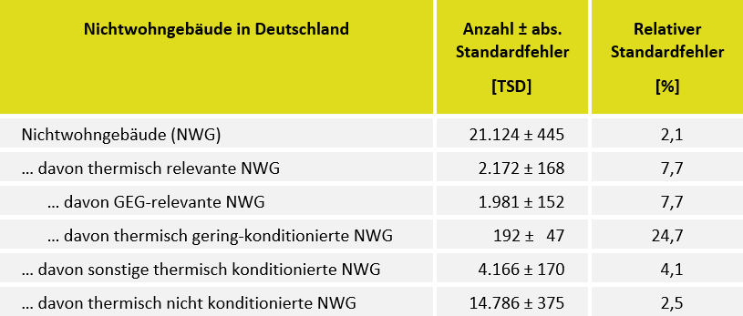 Tabelle Nichtwohngebäude in Deutschland